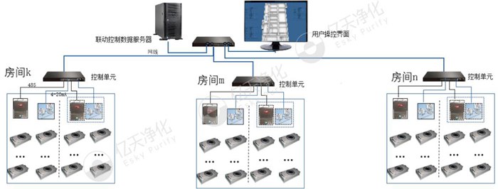 智能FFU節能控制系統