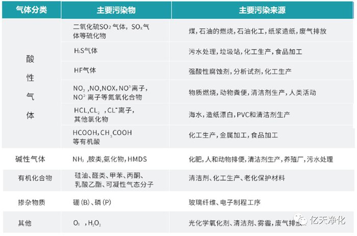 看不見的污染，看得見的危害丨AMC污染物控制方案