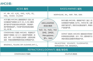 【億天凈化】半導(dǎo)體行業(yè)AMC化學(xué)污染物在線監(jiān)測(cè)解決方案