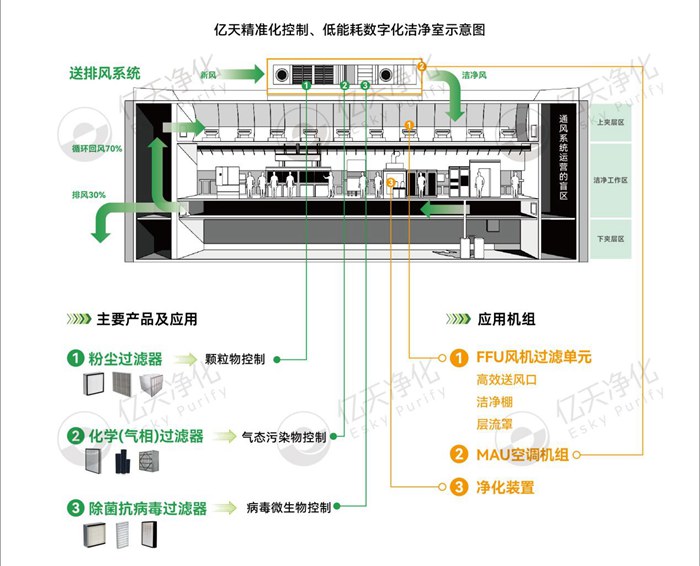 億天凈化精準化控制、低能耗數字化潔凈室解決方案