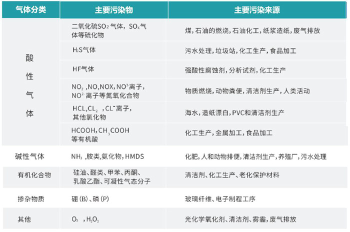 常見的氣態分子污染物分類