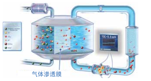  Sievers 膜電導檢測方法－不可超越的TOC檢測