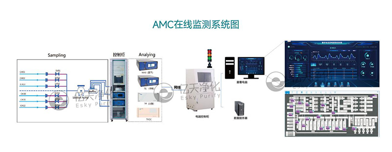 AMC 監測